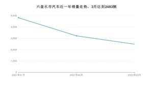 六盘水市3月汽车销量统计 五菱宏光排名第一(2021年)