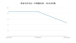 那曲市3月汽车销量数据发布 东风风神A60排名第一(2021年)