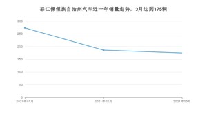 3月怒江傈僳族自治州汽车销量数据统计 远景X6排名第一(2021年)