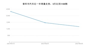 3月普洱市汽车销量情况如何? 五菱宏光S3排名第一(2021年)