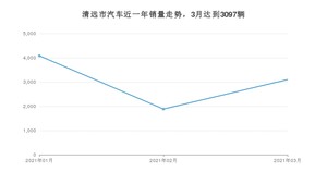 清远市3月汽车销量统计 雷凌排名第一(2021年)