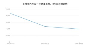 3月曲靖市汽车销量数据统计 五菱宏光排名第一(2021年)