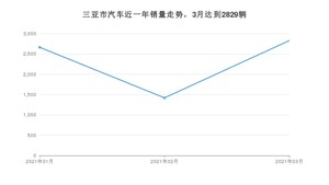 三亚市3月汽车销量数据发布 Aion S排名第一(2021年)