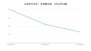山南市3月汽车销量统计 朗逸排名第一(2021年)