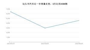 3月汕头市汽车销量情况如何? 宏光MINI EV排名第一(2021年)