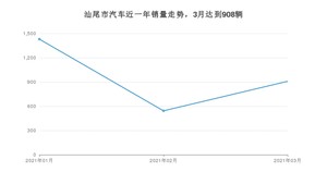 3月汕尾市汽车销量数据统计 轩逸排名第一(2021年)