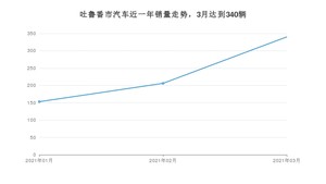 3月吐鲁番市汽车销量数据统计 宝来排名第一(2021年)