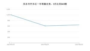 吴忠市3月汽车销量 奇骏排名第一(2021年)