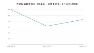 西双版纳傣族自治州3月汽车销量 长安CS75排名第一(2021年)