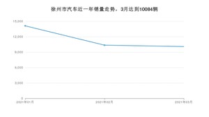徐州市3月汽车销量数据发布 宝来排名第一(2021年)