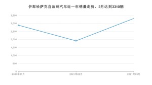 3月伊犁哈萨克自治州汽车销量情况如何? 长安CS75排名第一(2021年)