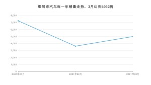 银川市3月汽车销量统计 本田CR-V排名第一(2021年)