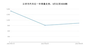 云浮市3月汽车销量数据发布 雷凌排名第一(2021年)
