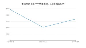 3月肇庆市汽车销量情况如何? 雷凌排名第一(2021年)