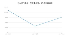 中山市3月汽车销量数据发布 雷凌排名第一(2021年)