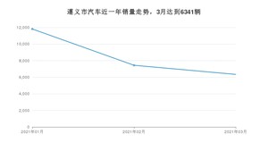 3月遵义市汽车销量情况如何? 迈腾排名第一(2021年)