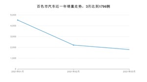 3月百色市汽车销量数据统计 宏光MINI EV排名第一(2021年)