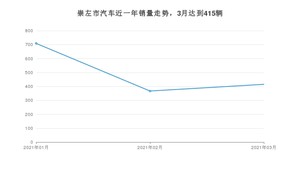 崇左市3月汽车销量数据发布 宏光MINI EV排名第一(2021年)