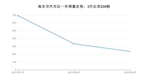 海东市3月汽车销量统计 东风风神AX7排名第一(2021年)