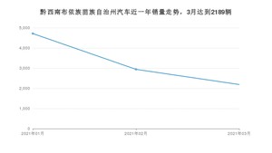 3月黔西南布依族苗族自治州汽车销量数据统计 速腾排名第一(2021年)