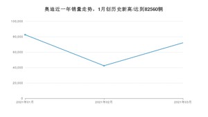 奥迪 3月份销量数据发布 同比增长54.47%(2021年)