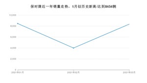 保时捷销量3月份怎么样? 众车网权威发布(2021年)