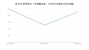 阿尔法·罗密欧销量3月份怎么样? 众车网权威发布(2021年)