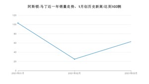 阿斯顿·马丁 3月份销量怎么样? 众车网权威发布(2021年)