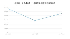 本田销量3月份怎么样? 众车网权威发布(2021年)
