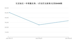 3月比亚迪销量怎么样? 众车网权威发布(2021年)