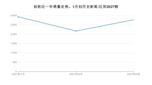 3月标致销量情况如何? 众车网权威发布(2021年)