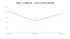 讴歌 3月份销量怎么样? 众车网权威发布(2021年)