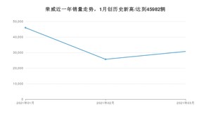 荣威 3月份销量怎么样? 众车网权威发布(2021年)