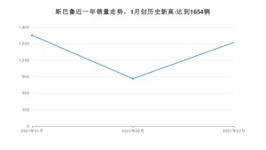 3月斯巴鲁销量情况如何? 众车网权威发布(2021年)