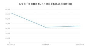 长安销量3月份怎么样? 众车网权威发布(2021年)