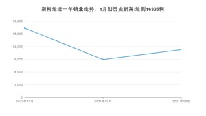 3月斯柯达销量情况如何? 众车网权威发布(2021年)