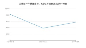 三菱销量3月份怎么样? 众车网权威发布(2021年)