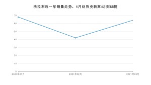 3月法拉利销量怎么样? 众车网权威发布(2021年)