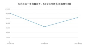 沃尔沃 3月份销量数据发布 同比增长76.97%(2021年)