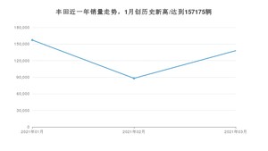 丰田销量3月份怎么样? 众车网权威发布(2021年)