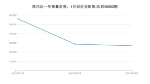 3月现代销量情况如何? 众车网权威发布(2021年)