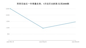3月英菲尼迪销量怎么样? 众车网权威发布(2021年)