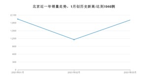 3月北京销量情况如何? 众车网权威发布(2021年)