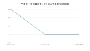 中华 3月份销量数据发布 同比下降99.18%(2021年)