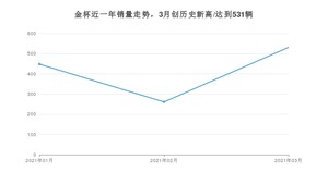 3月金杯销量情况如何? 众车网权威发布(2021年)