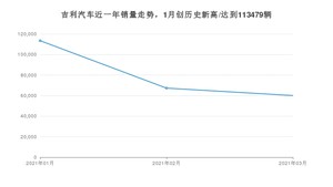 吉利汽车 3月份销量怎么样? 众车网权威发布(2021年)