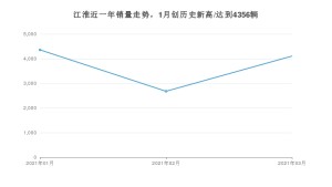 江淮 3月份销量数据发布 同比下降26.9%(2021年)