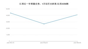 江淮 3月份销量数据发布 同比下降26.9%(2021年)