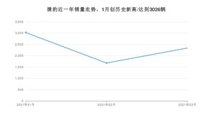 捷豹 3月份销量数据发布 同比增长55.31%(2021年)