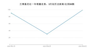 兰博基尼 3月份销量怎么样? 众车网权威发布(2021年)